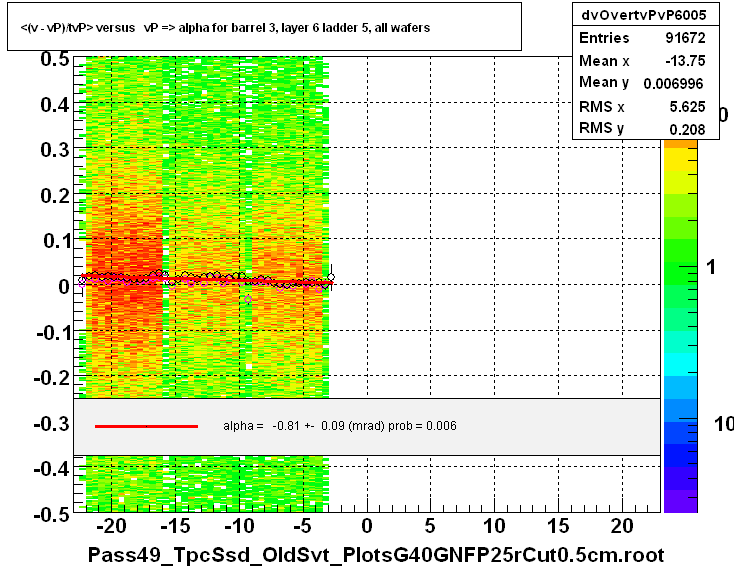 <(v - vP)/tvP> versus   vP => alpha for barrel 3, layer 6 ladder 5, all wafers