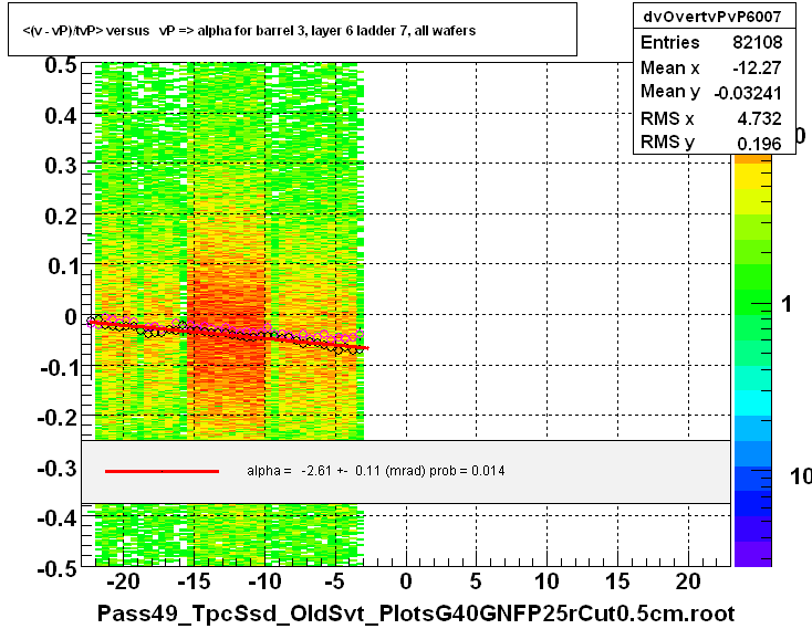 <(v - vP)/tvP> versus   vP => alpha for barrel 3, layer 6 ladder 7, all wafers