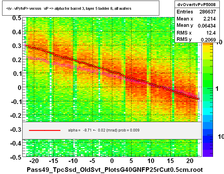 <(v - vP)/tvP> versus   vP => alpha for barrel 3, layer 5 ladder 8, all wafers