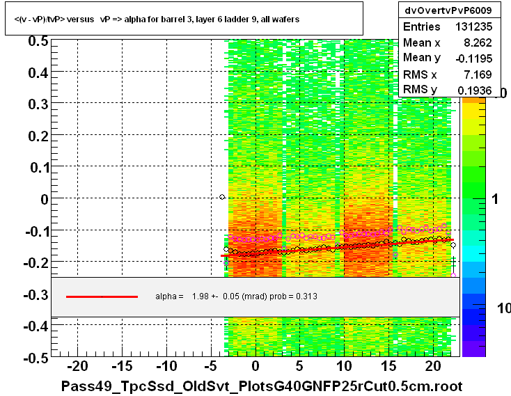 <(v - vP)/tvP> versus   vP => alpha for barrel 3, layer 6 ladder 9, all wafers