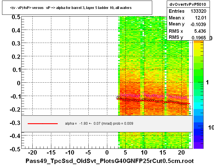 <(v - vP)/tvP> versus   vP => alpha for barrel 3, layer 5 ladder 10, all wafers