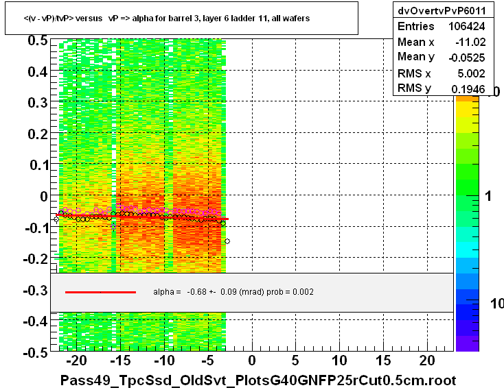 <(v - vP)/tvP> versus   vP => alpha for barrel 3, layer 6 ladder 11, all wafers