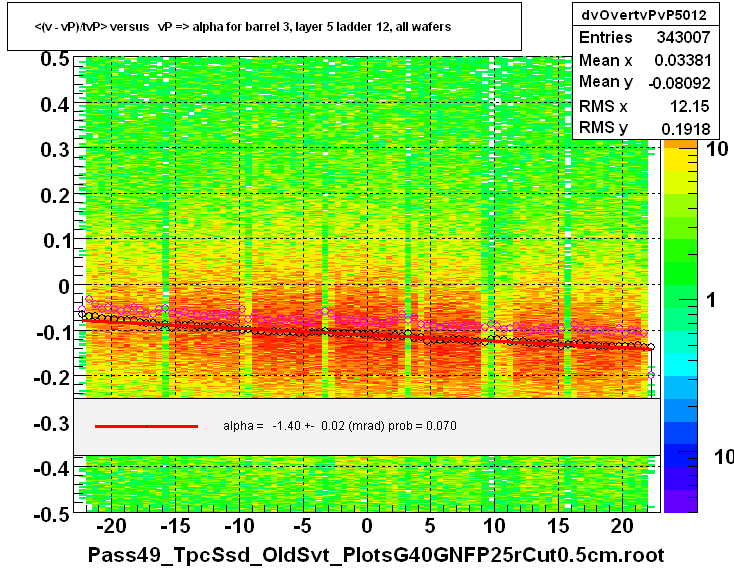 <(v - vP)/tvP> versus   vP => alpha for barrel 3, layer 5 ladder 12, all wafers