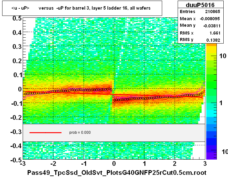 <u - uP>       versus  -uP for barrel 3, layer 5 ladder 16, all wafers