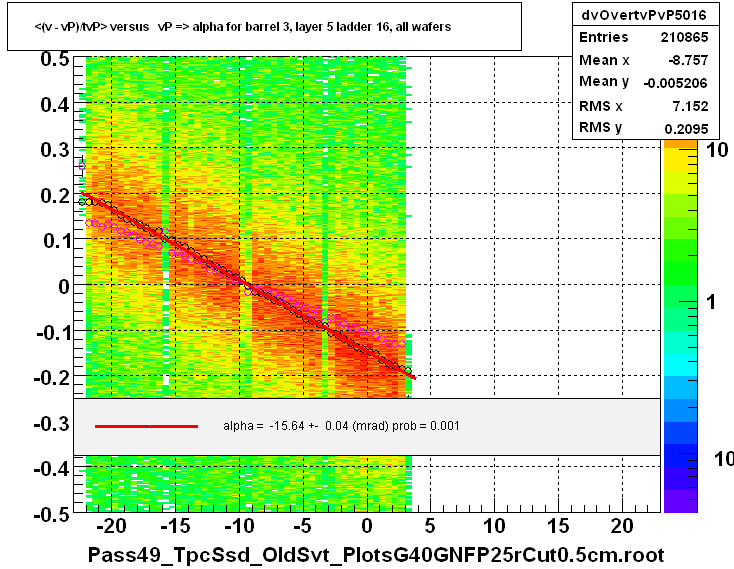 <(v - vP)/tvP> versus   vP => alpha for barrel 3, layer 5 ladder 16, all wafers