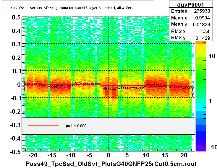 <u - uP>       versus   vP =>  gamma for barrel 3, layer 6 ladder 1, all wafers