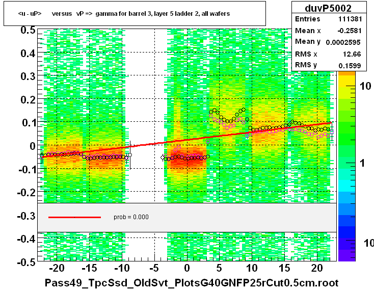 <u - uP>       versus   vP =>  gamma for barrel 3, layer 5 ladder 2, all wafers