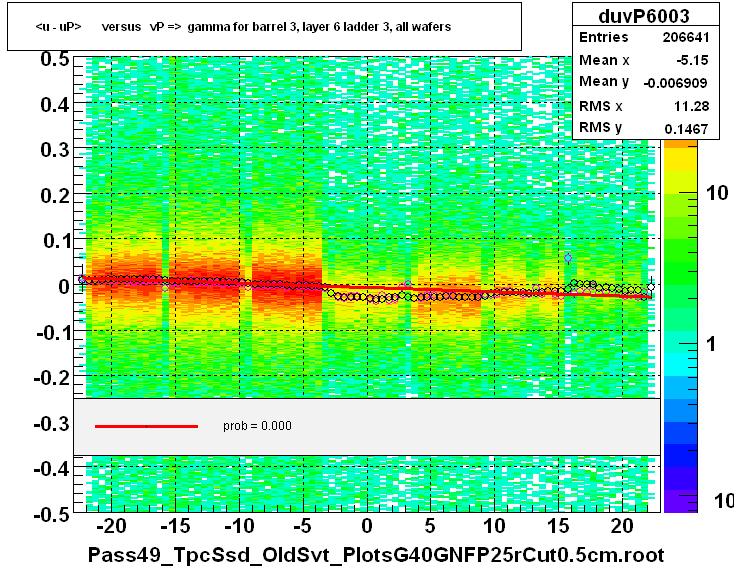 <u - uP>       versus   vP =>  gamma for barrel 3, layer 6 ladder 3, all wafers