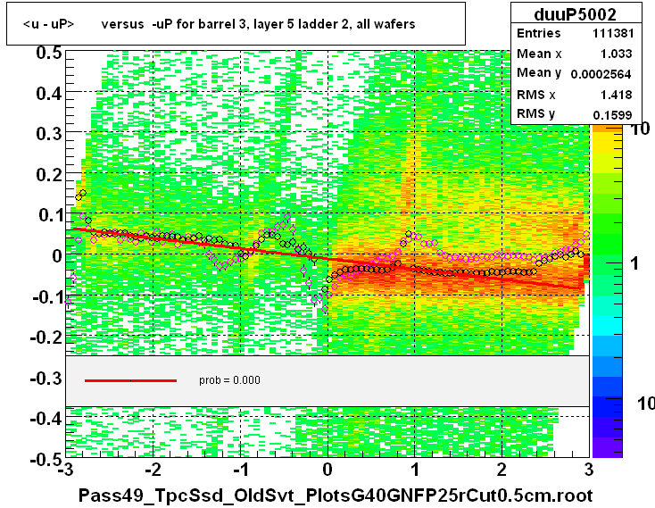 <u - uP>       versus  -uP for barrel 3, layer 5 ladder 2, all wafers