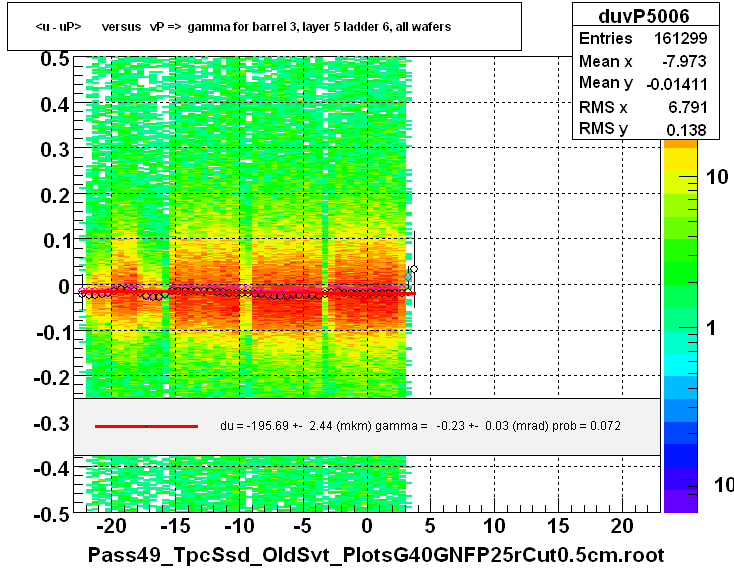 <u - uP>       versus   vP =>  gamma for barrel 3, layer 5 ladder 6, all wafers