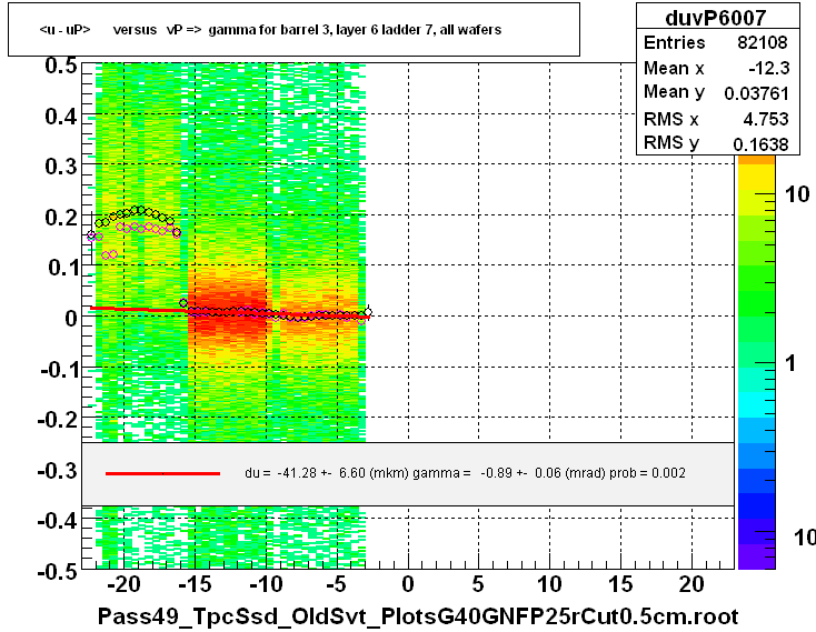 <u - uP>       versus   vP =>  gamma for barrel 3, layer 6 ladder 7, all wafers