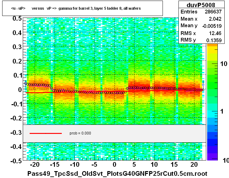 <u - uP>       versus   vP =>  gamma for barrel 3, layer 5 ladder 8, all wafers