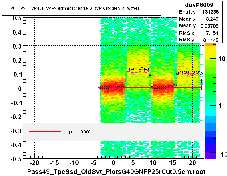 <u - uP>       versus   vP =>  gamma for barrel 3, layer 6 ladder 9, all wafers