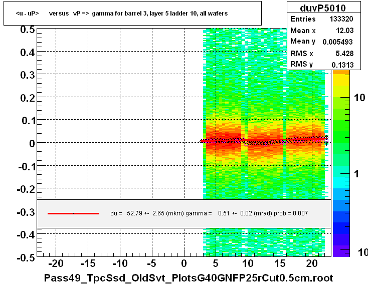 <u - uP>       versus   vP =>  gamma for barrel 3, layer 5 ladder 10, all wafers