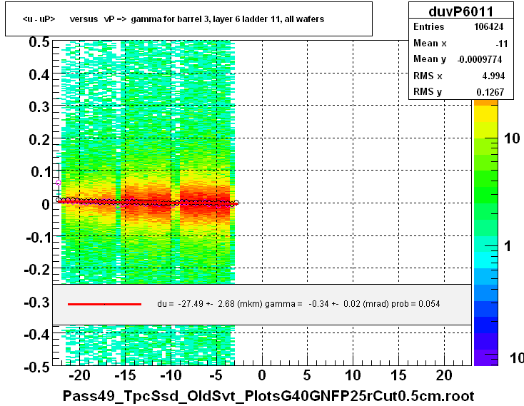 <u - uP>       versus   vP =>  gamma for barrel 3, layer 6 ladder 11, all wafers