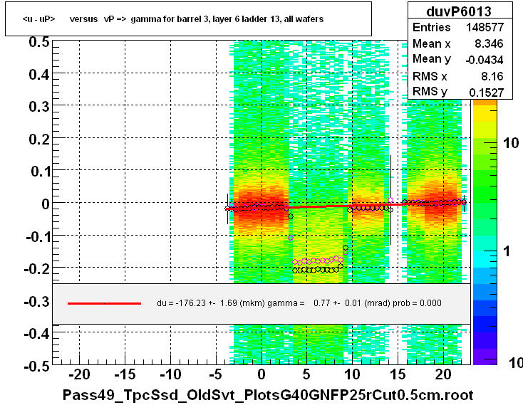 <u - uP>       versus   vP =>  gamma for barrel 3, layer 6 ladder 13, all wafers