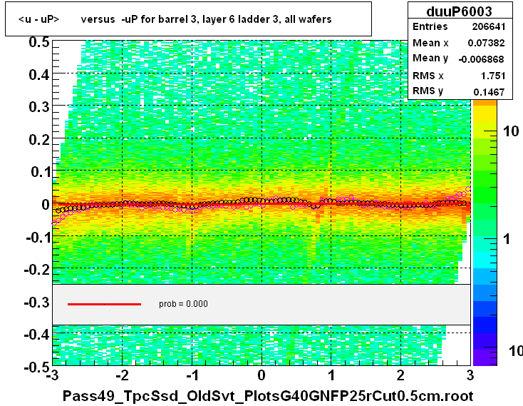 <u - uP>       versus  -uP for barrel 3, layer 6 ladder 3, all wafers