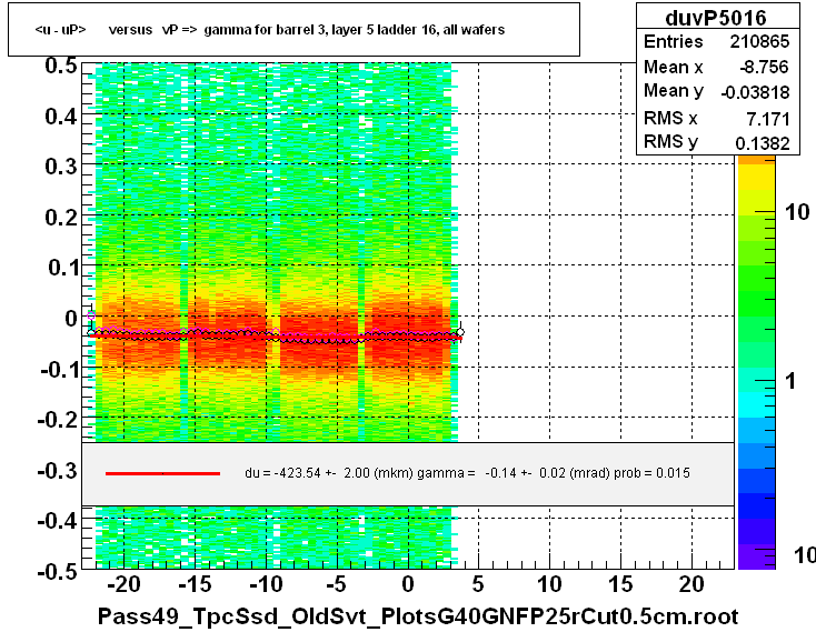 <u - uP>       versus   vP =>  gamma for barrel 3, layer 5 ladder 16, all wafers