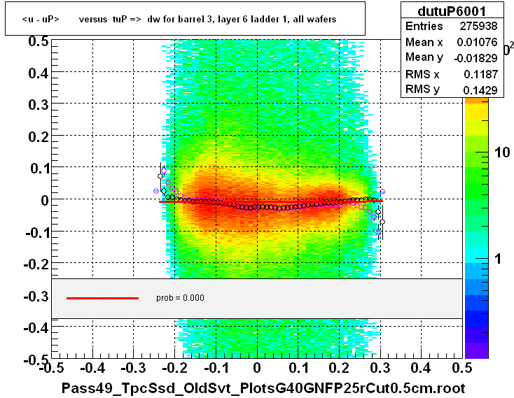 <u - uP>       versus  tuP =>  dw for barrel 3, layer 6 ladder 1, all wafers