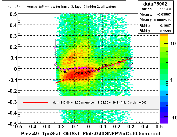 <u - uP>       versus  tuP =>  dw for barrel 3, layer 5 ladder 2, all wafers