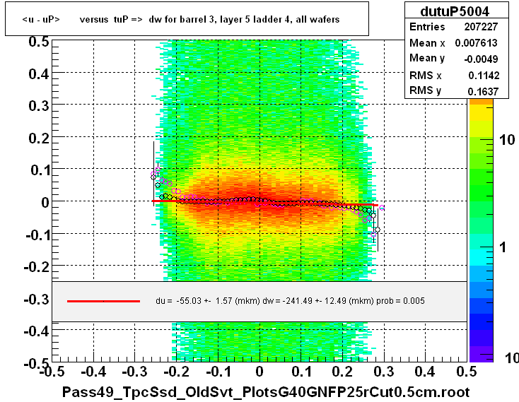 <u - uP>       versus  tuP =>  dw for barrel 3, layer 5 ladder 4, all wafers