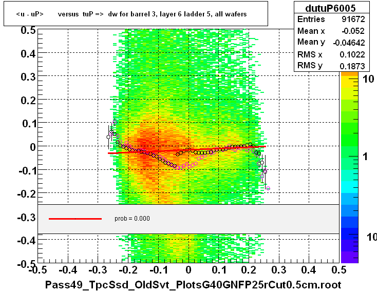 <u - uP>       versus  tuP =>  dw for barrel 3, layer 6 ladder 5, all wafers