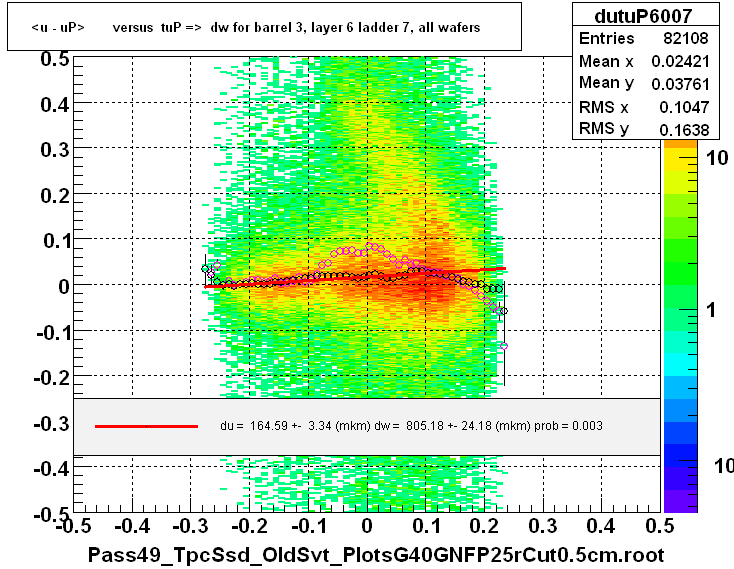 <u - uP>       versus  tuP =>  dw for barrel 3, layer 6 ladder 7, all wafers