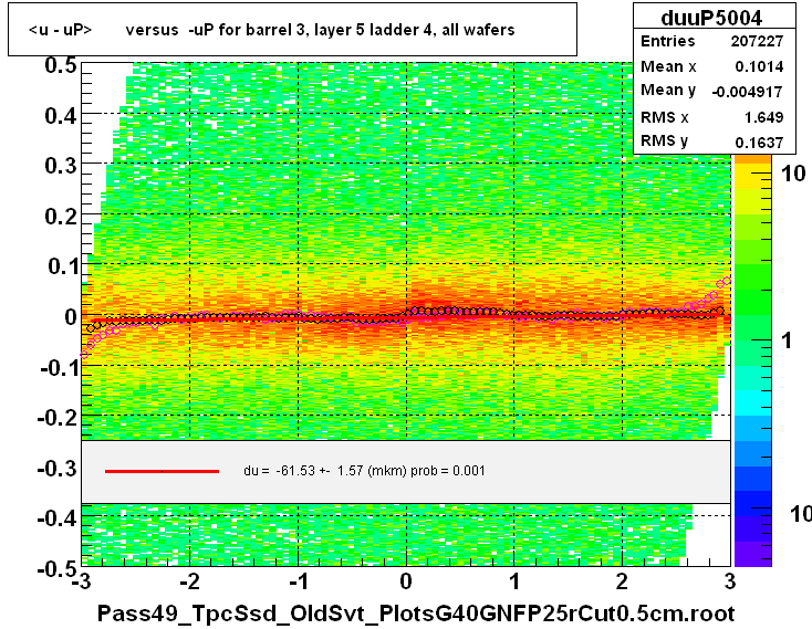 <u - uP>       versus  -uP for barrel 3, layer 5 ladder 4, all wafers