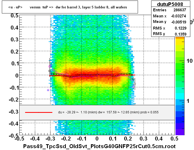 <u - uP>       versus  tuP =>  dw for barrel 3, layer 5 ladder 8, all wafers