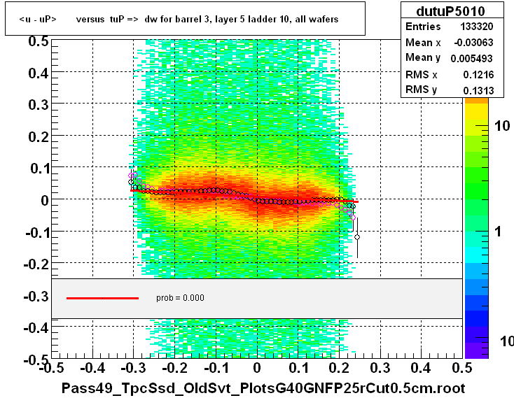 <u - uP>       versus  tuP =>  dw for barrel 3, layer 5 ladder 10, all wafers