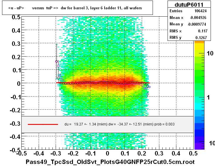 <u - uP>       versus  tuP =>  dw for barrel 3, layer 6 ladder 11, all wafers