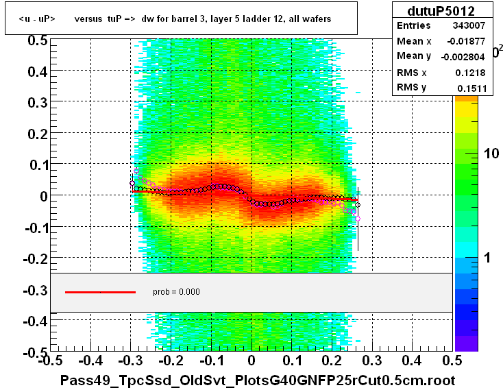 <u - uP>       versus  tuP =>  dw for barrel 3, layer 5 ladder 12, all wafers