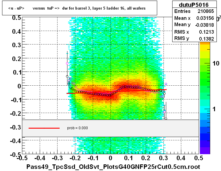 <u - uP>       versus  tuP =>  dw for barrel 3, layer 5 ladder 16, all wafers