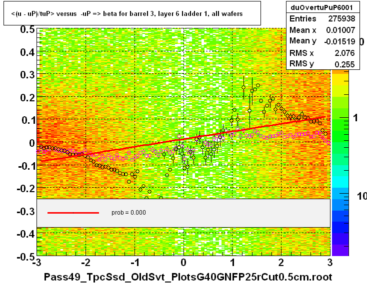 <(u - uP)/tuP> versus  -uP => beta for barrel 3, layer 6 ladder 1, all wafers