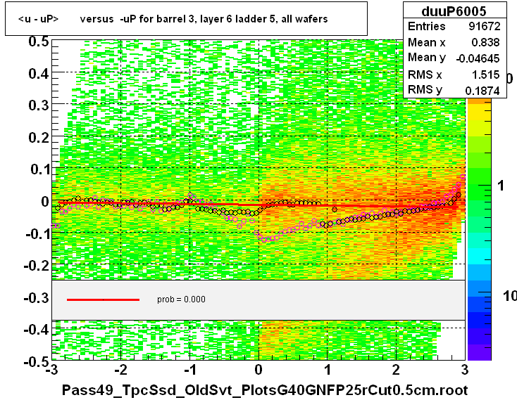 <u - uP>       versus  -uP for barrel 3, layer 6 ladder 5, all wafers