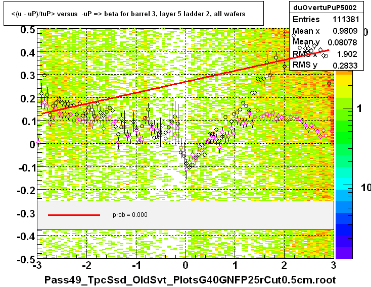 <(u - uP)/tuP> versus  -uP => beta for barrel 3, layer 5 ladder 2, all wafers