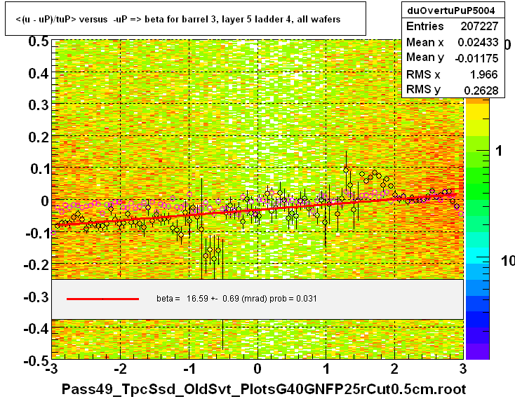 <(u - uP)/tuP> versus  -uP => beta for barrel 3, layer 5 ladder 4, all wafers