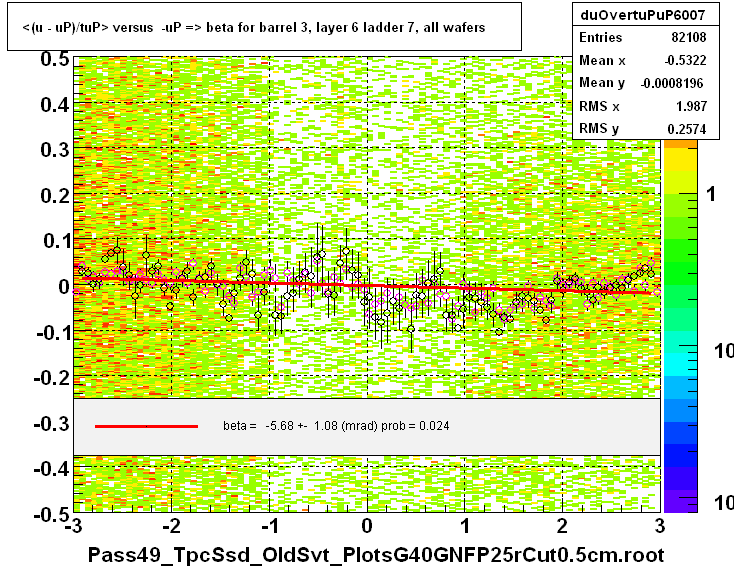 <(u - uP)/tuP> versus  -uP => beta for barrel 3, layer 6 ladder 7, all wafers