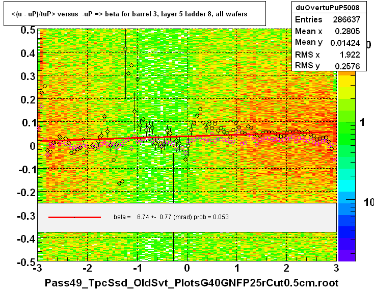 <(u - uP)/tuP> versus  -uP => beta for barrel 3, layer 5 ladder 8, all wafers