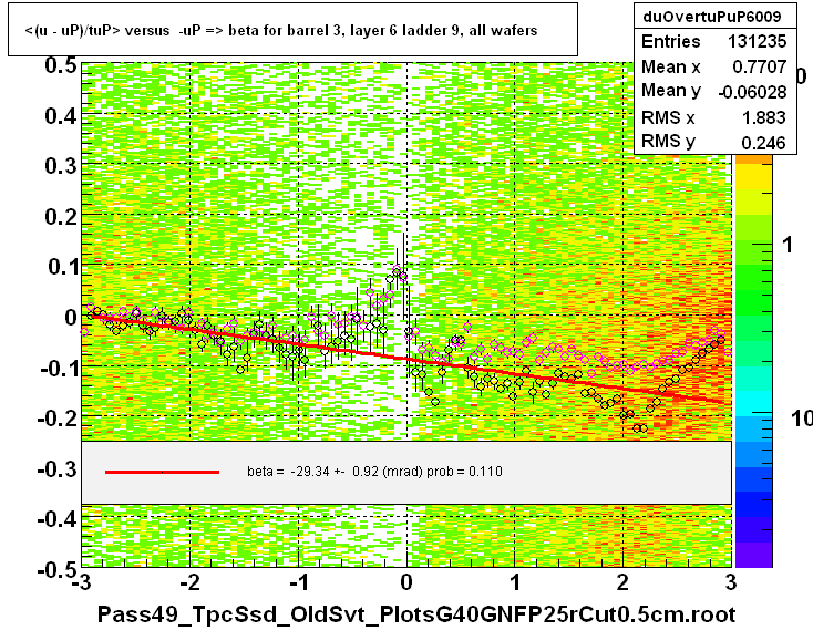 <(u - uP)/tuP> versus  -uP => beta for barrel 3, layer 6 ladder 9, all wafers