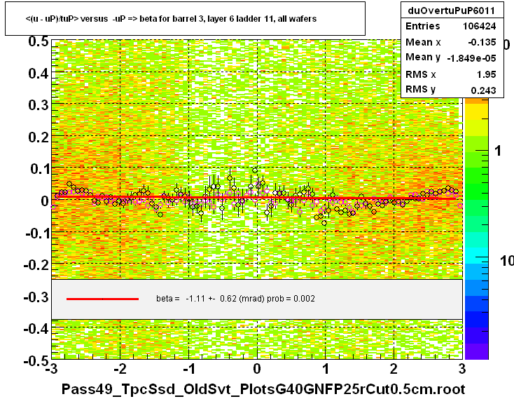 <(u - uP)/tuP> versus  -uP => beta for barrel 3, layer 6 ladder 11, all wafers