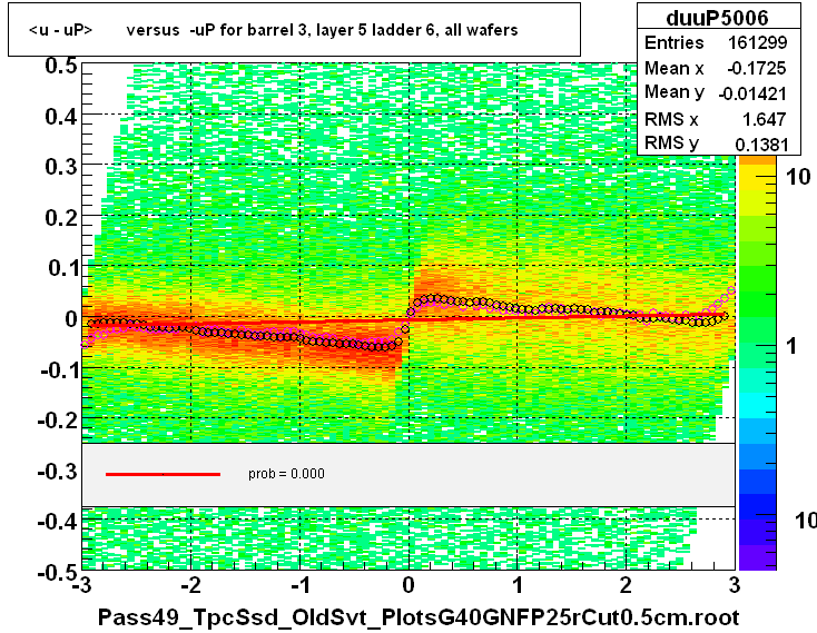 <u - uP>       versus  -uP for barrel 3, layer 5 ladder 6, all wafers