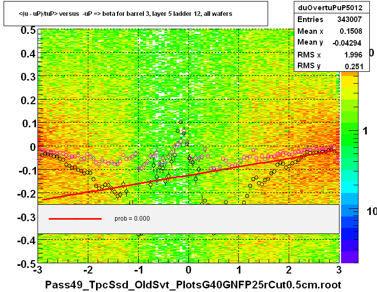 <(u - uP)/tuP> versus  -uP => beta for barrel 3, layer 5 ladder 12, all wafers