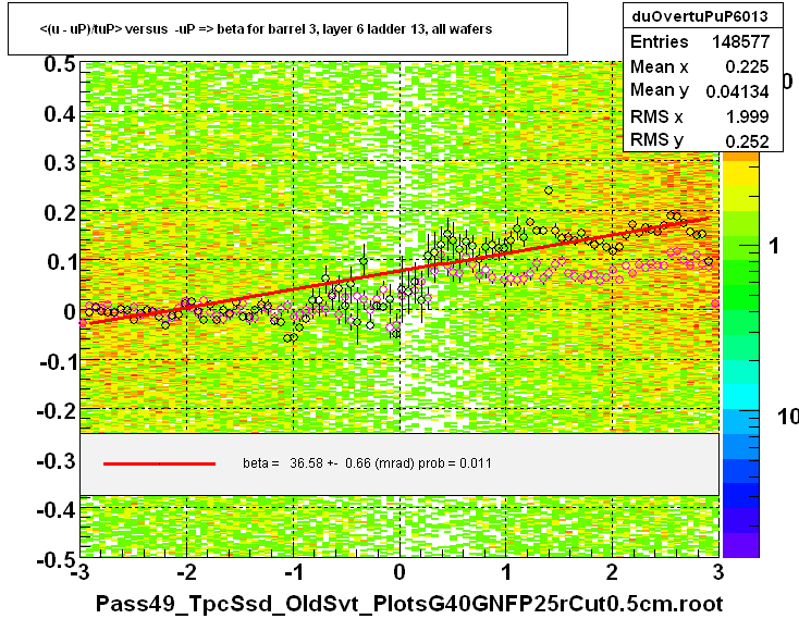 <(u - uP)/tuP> versus  -uP => beta for barrel 3, layer 6 ladder 13, all wafers