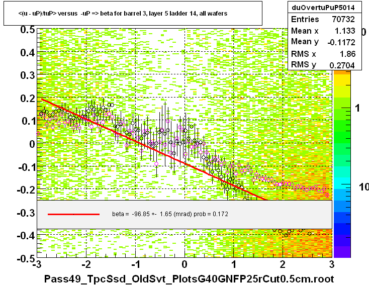 <(u - uP)/tuP> versus  -uP => beta for barrel 3, layer 5 ladder 14, all wafers