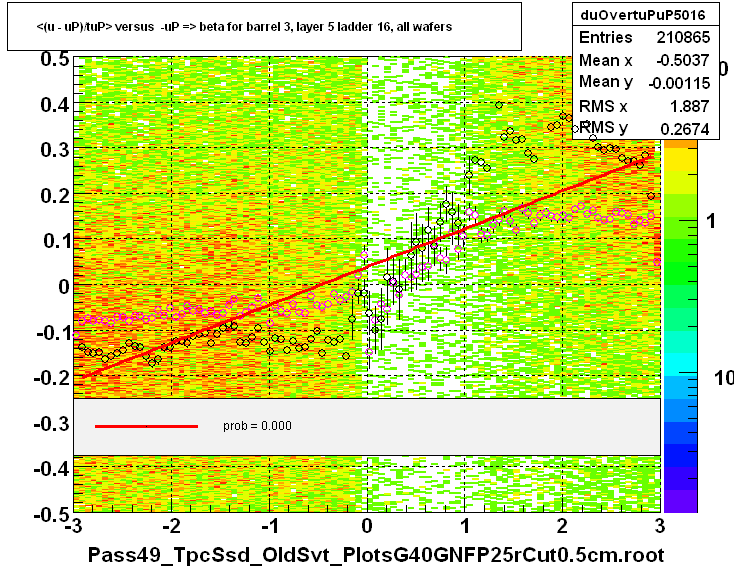 <(u - uP)/tuP> versus  -uP => beta for barrel 3, layer 5 ladder 16, all wafers