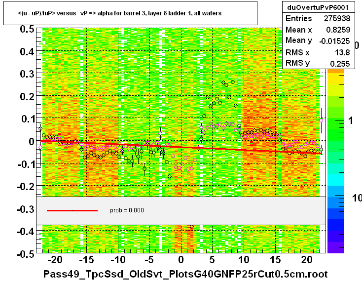 <(u - uP)/tuP> versus   vP => alpha for barrel 3, layer 6 ladder 1, all wafers