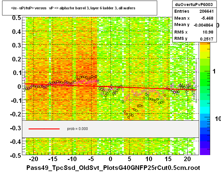 <(u - uP)/tuP> versus   vP => alpha for barrel 3, layer 6 ladder 3, all wafers