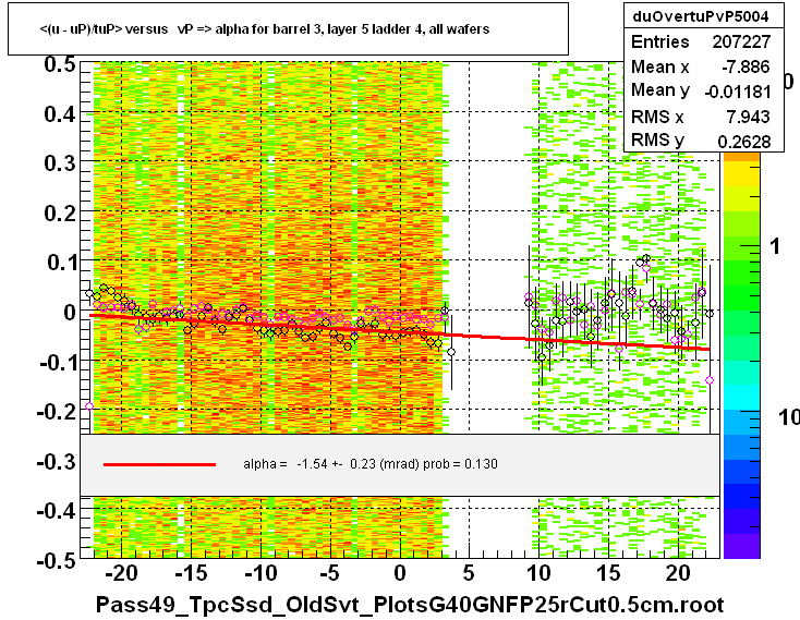 <(u - uP)/tuP> versus   vP => alpha for barrel 3, layer 5 ladder 4, all wafers