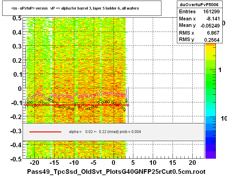 <(u - uP)/tuP> versus   vP => alpha for barrel 3, layer 5 ladder 6, all wafers